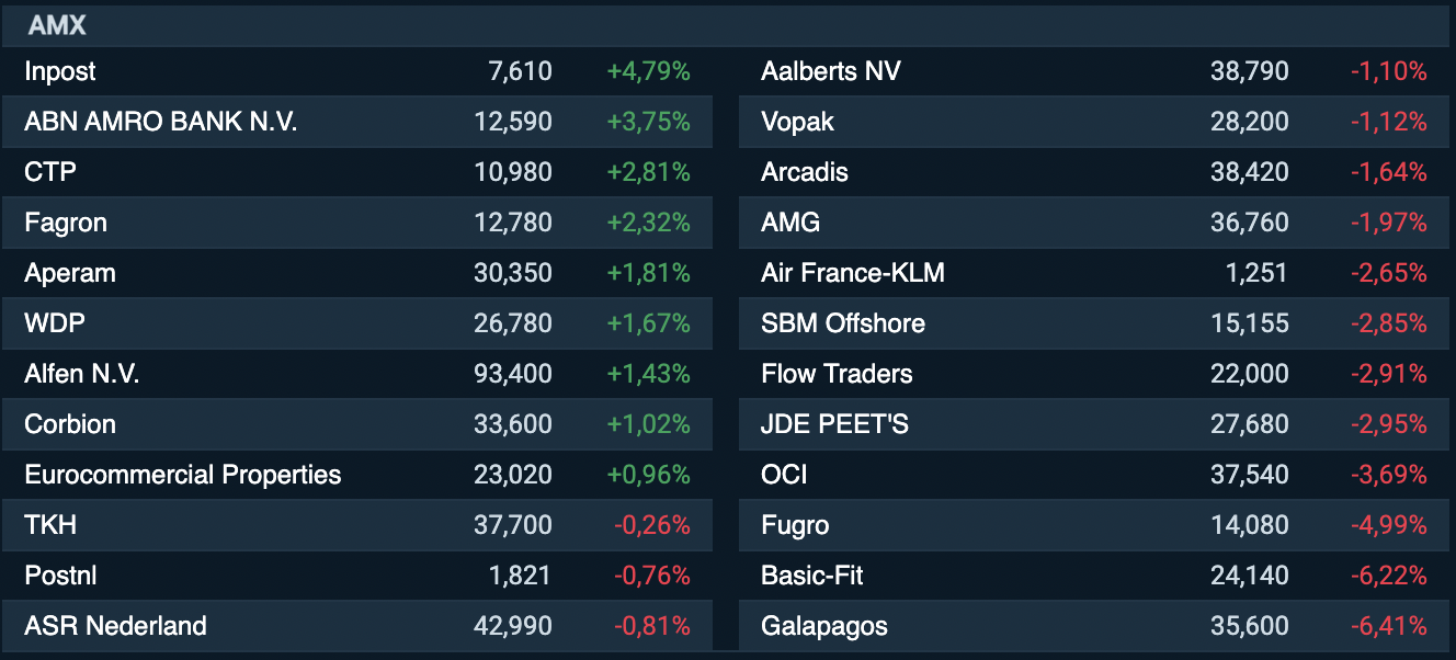 Slotcall: AEX Niet Van De Wijs Door Tegenvallend Inflatiecijfer | IEX.nl